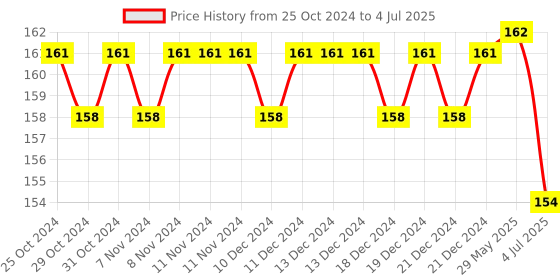 firstcry.com kiddybuddy KV Impex Pull Along String Car With Light - Orange kiddybuddy Price History Graph from 25 Oct 2024 to 4 Jul 2025