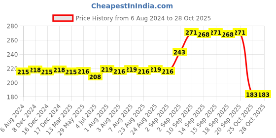 firstcry.com kiddybuddy KV Impex Pull Back Car With Light - Green kiddybuddy Price History Graph from 6 Aug 2024 to 27 Oct 2025