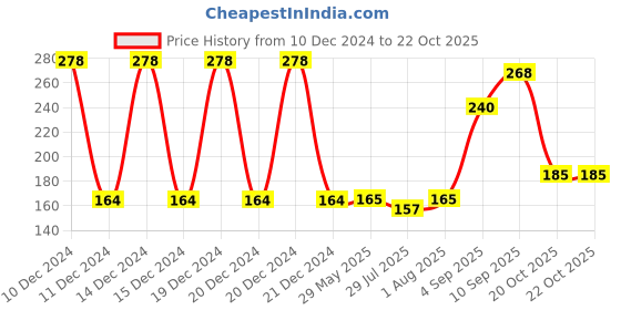 firstcry.com kiddybuddy KV Impex Pull Back Car With Light - Red kiddybuddy Price History Graph from 10 Dec 2024 to 22 Oct 2025