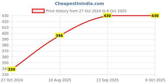 firstcry.com kiddybuddy KV Impex Remote Control Car - Blue kiddybuddy Price History Graph from 27 Oct 2024 to 6 Oct 2025