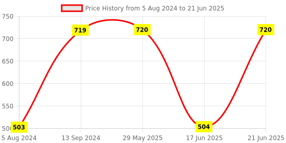 firstcry.com kiddybuddy KV Impex Rhythmic Musical Dancing Robot with Flashing Lights - Multicolour kiddybuddy Price History Graph from 5 Aug 2024 to 21 Jun 2025