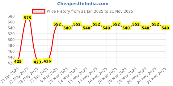 firstcry.com kiddybuddy KV Impex Space Gun with Flashing Light and Music - Pink kiddybuddy Price History Graph from 21 Jan 2025 to 21 Nov 2025