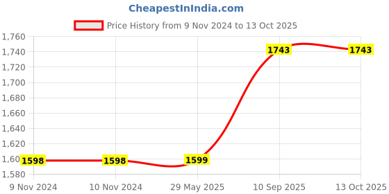 firstcry.com Kwality Dreams Maternity Pillow C Shape Cream kwality dreams Price History Graph from 9 Nov 2024 to 13 Oct 2025