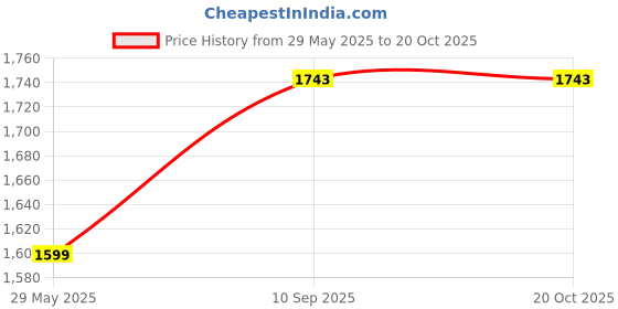 firstcry.com Kwality Dreams Maternity Pillow C Shape Light Grey kwality dreams Price History Graph from 29 May 2025 to 17 Oct 2025