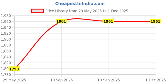 firstcry.com Kwality Dreams Maternity Pillow U Shape Blue kwality dreams Price History Graph from 29 May 2025 to 30 Nov 2025