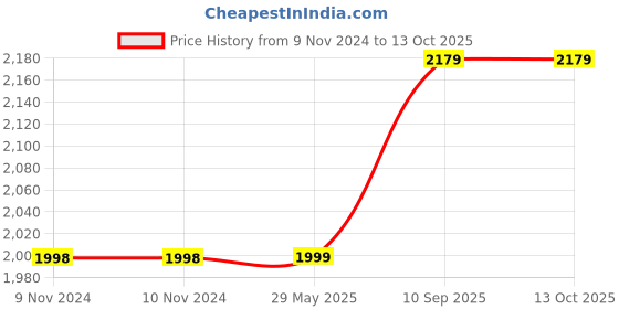 firstcry.com Kwality Dreams Maternity Pillow U Shape Orange kwality dreams Price History Graph from 9 Nov 2024 to 13 Oct 2025