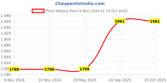firstcry.com Kwality Dreams Maternity Pillow U Shape Red kwality dreams Price History Graph from 9 Nov 2024 to 13 Oct 2025