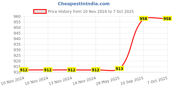firstcry.com Kwitchy Baby Bedding Combo Mattress with Net Sleeping Bag 4 Waterproof Sheets - Blue kwitchy Price History Graph from 10 Nov 2024 to 7 Oct 2025