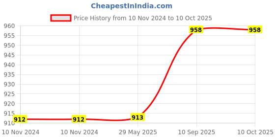 firstcry.com Kwitchy Baby Bedding Combo Mattress with Net Sleeping Bag 4 Waterproof Sheets - Pink kwitchy Price History Graph from 10 Nov 2024 to 9 Oct 2025