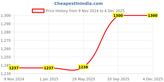 firstcry.com Kwitchy Baby Bedding Combo New Born Complete Sleeping Essentials - Orange kwitchy Price History Graph from 9 Nov 2024 to 2 Dec 2025
