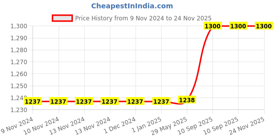 firstcry.com Kwitchy Baby Bedding Combo New Born Complete Sleeping Essentials - Pink kwitchy Price History Graph from 9 Nov 2024 to 24 Nov 2025