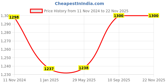 firstcry.com Kwitchy Baby Bedding Combo Set New Born Complete Sleeping Essentials - Pink kwitchy Price History Graph from 11 Nov 2024 to 21 Nov 2025