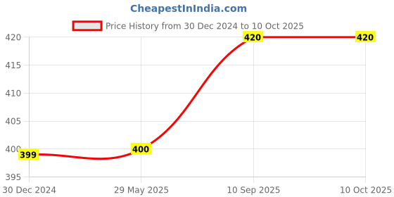 firstcry.com Kwitchy Baby Bedding for New Born Mattress with Mosquito Net -Pink kwitchy Price History Graph from 30 Dec 2024 to 10 Oct 2025