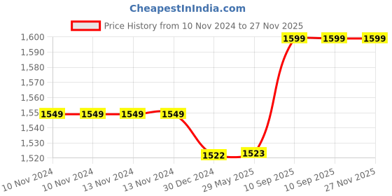 firstcry.com Kwitchy Baby Bedding Set Combo - Purple kwitchy Price History Graph from 10 Nov 2024 to 27 Nov 2025