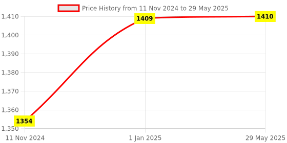 firstcry.com Kwitchy Baby Bedding Set for New Born Cushioned Mattress with Mosquito Net & Sleeping Bag Combo Grey kwitchy Price History Graph from 11 Nov 2024 to 29 May 2025