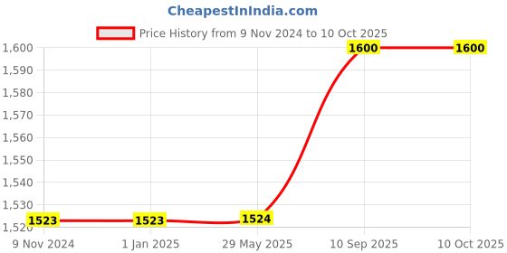 firstcry.com Kwitchy Baby Bedding Set for New Born Sleeping Essential Combo - Blue kwitchy Price History Graph from 9 Nov 2024 to 10 Oct 2025
