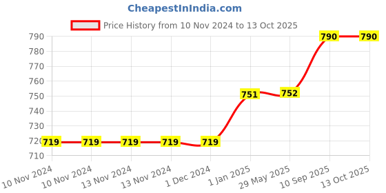 firstcry.com Kwitchy Baby Bedding Set for New Born - Yellow kwitchy Price History Graph from 10 Nov 2024 to 12 Oct 2025