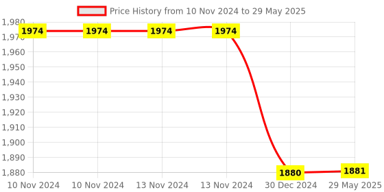 firstcry.com Kwitchy Baby Bedding Set Luxury Cushioned Mattress with Mosquito Net & Sleeping Bag Combo  -Grey kwitchy Price History Graph from 10 Nov 2024 to 29 May 2025