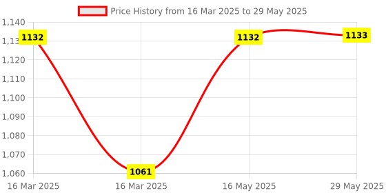 firstcry.com Kwitchy Baby Bedding Set Mattress with Mosquito Net - Grey kwitchy Price History Graph from 16 Mar 2025 to 29 May 2025