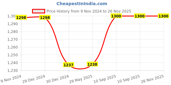 firstcry.com Kwitchy Baby Bedding Set New Born Complete Sleeping Essentials Combo - Blue kwitchy Price History Graph from 9 Nov 2024 to 26 Nov 2025