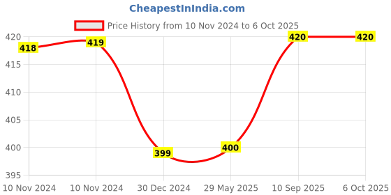 firstcry.com Kwitchy Baby Bedding Set New Born Mattress with Mosquito Net - Green kwitchy Price History Graph from 10 Nov 2024 to 6 Oct 2025