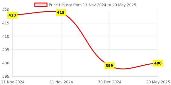 firstcry.com Kwitchy Baby Bedding Set New Born Mattress with Mosquito Net - Pink kwitchy Price History Graph from 11 Nov 2024 to 29 May 2025