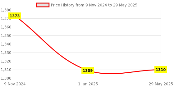 firstcry.com Kwitchy Baby Bedding Set New Born Mattress with Net Sleeping Bag & 4 Pcs Gaddi Set - Blue kwitchy Price History Graph from 9 Nov 2024 to 29 May 2025