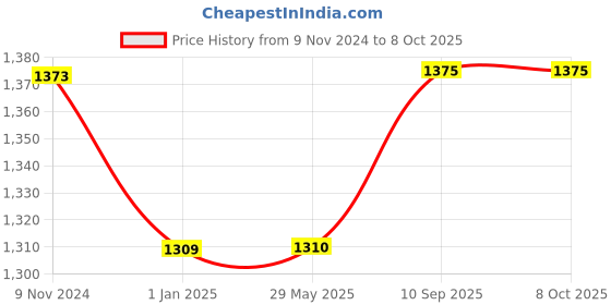 firstcry.com Kwitchy Baby Bedding Set New Born Mattress with Net Sleeping Bag & 4 Pcs Gaddi Set -Pink kwitchy Price History Graph from 9 Nov 2024 to 8 Oct 2025