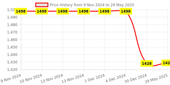 firstcry.com Kwitchy Baby Complete Sleeping Essentials All in One Bedding Combo Set -  Blue kwitchy Price History Graph from 9 Nov 2024 to 29 May 2025