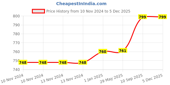 firstcry.com Kwitchy Baby Nest Bed Bedding Sleeping Mattress with Pillows - Blue kwitchy Price History Graph from 10 Nov 2024 to 3 Dec 2025