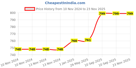 firstcry.com Kwitchy Baby Nest Bed Bedding Sleeping Mattress with Pillows - Pink kwitchy Price History Graph from 10 Nov 2024 to 23 Nov 2025