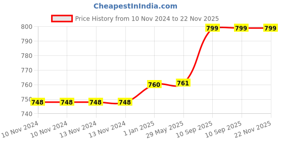 firstcry.com Kwitchy Baby Nest Bed Bedding Sleeping Mattress with Pillows - Purple kwitchy Price History Graph from 10 Nov 2024 to 22 Nov 2025