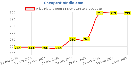 firstcry.com Kwitchy Baby Reversible Nest Bed Bedding Set - Pink kwitchy Price History Graph from 11 Nov 2024 to 2 Dec 2025