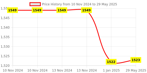firstcry.com Kwitchy Combo of Baby Mattress with Net - Blue kwitchy Price History Graph from 10 Nov 2024 to 29 May 2025