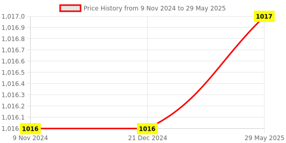 firstcry.com Kwitchy Combo of Baby Mattress with Net Sleeping Bag 4 Pcs Bedding Set -  Blue kwitchy Price History Graph from 9 Nov 2024 to 29 May 2025