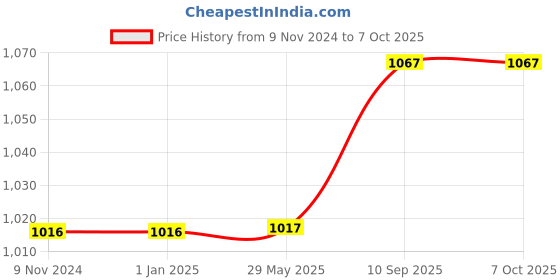 firstcry.com Kwitchy Combo of Baby Mattress with Net Sleeping Bag 4 Pcs Bedding Set -  Pink kwitchy Price History Graph from 9 Nov 2024 to 7 Oct 2025