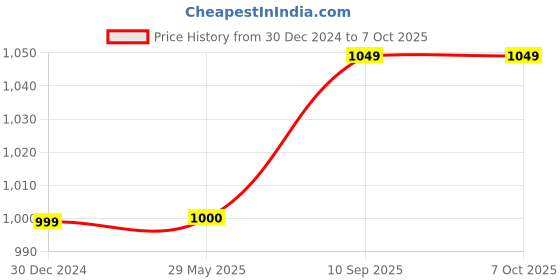firstcry.com Kwitchy New Born Baby Bedding Combo Mattress with Mosquito Net & Sleeping Bag - Blue kwitchy Price History Graph from 30 Dec 2024 to 6 Oct 2025