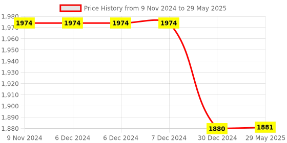 firstcry.com Kwitchy New Born Baby Bedding Combo Set Mattress with Mosquito Net & Sleeping Bag for   Infants  - Grey kwitchy Price History Graph from 9 Nov 2024 to 29 May 2025