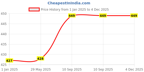 firstcry.com Kwitchy New Born Baby Bedding Gaddi Set Cotton Sleeping Mattress with Pillow & Side Bolster - Pink kwitchy Price History Graph from 1 Jan 2025 to 4 Dec 2025