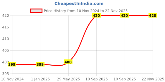 firstcry.com Kwitchy New Born Baby Bedding Set 4 Pcs Mattresses Gaddi with Pillows - Orange kwitchy Price History Graph from 10 Nov 2024 to 22 Nov 2025