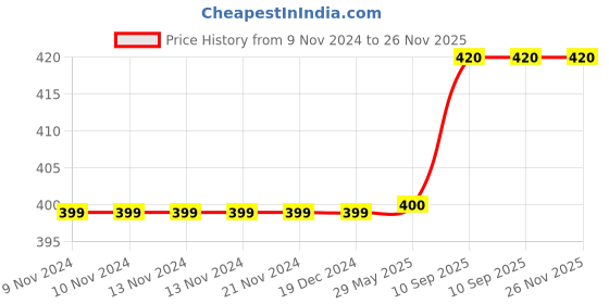 firstcry.com Kwitchy New Born Baby Bedding Set 4 Pcs Mattresses Gaddi with Pillows -  Pink kwitchy Price History Graph from 9 Nov 2024 to 26 Nov 2025