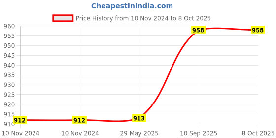 firstcry.com Kwitchy New Born Baby Bedding Set Combo Mattress with Net Sleeping Bag & Plastic Sheets - Pink kwitchy Price History Graph from 10 Nov 2024 to 8 Oct 2025