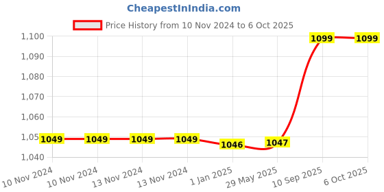 firstcry.com Kwitchy New Born Baby Bedding Set Combo Mattress with Net Sleeping Bag - Pink kwitchy Price History Graph from 10 Nov 2024 to 5 Oct 2025