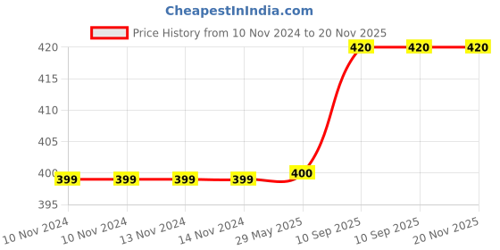 firstcry.com Kwitchy New Born Baby Bedding Set Cotton Mattress with Mosquito Net - Blue kwitchy Price History Graph from 10 Nov 2024 to 20 Nov 2025