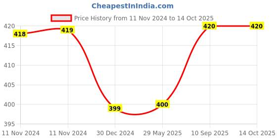 firstcry.com Kwitchy New Born Baby Bedding Set Cotton Mattress with Mosquito Net - Orange kwitchy Price History Graph from 11 Nov 2024 to 14 Oct 2025