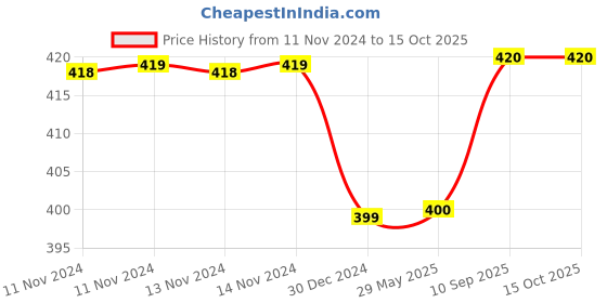 firstcry.com Kwitchy New Born Baby Bedding Set Cotton Mattress with Mosquito Net - Yellow kwitchy Price History Graph from 11 Nov 2024 to 14 Oct 2025