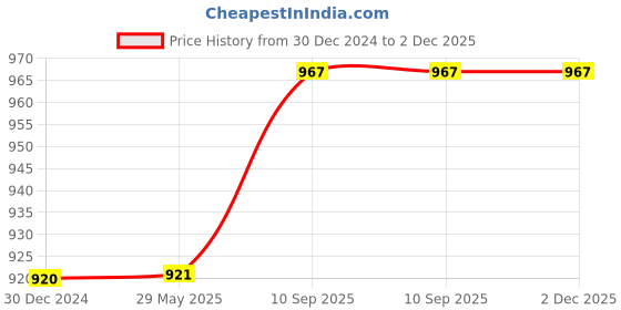 firstcry.com Kwitchy New Born Baby Bedding Set Gift Combo Pack of Net Bed Sleeping Bag & Plastic Sheets - Pink kwitchy Price History Graph from 30 Dec 2024 to 2 Dec 2025