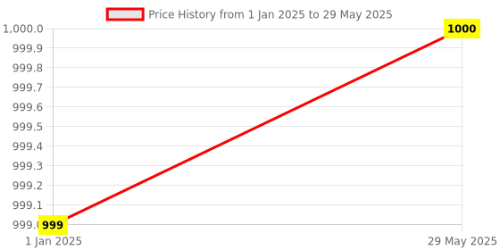 firstcry.com Kwitchy New Born Baby Bedding Set Mattress with Mosquito Net & Sleeping Bag Combo - Green kwitchy Price History Graph from 1 Jan 2025 to 29 May 2025