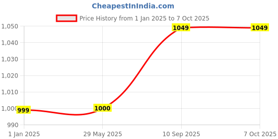 firstcry.com Kwitchy New Born Baby Bedding Set Mattress with Mosquito Net & Sleeping Bag Combo - Pink kwitchy Price History Graph from 1 Jan 2025 to 6 Oct 2025