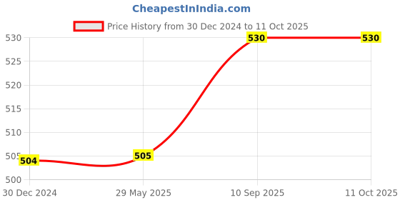 firstcry.com Kwitchy New Born Baby Bedding Set Mattress with Mosquito Net - Pink kwitchy Price History Graph from 30 Dec 2024 to 11 Oct 2025